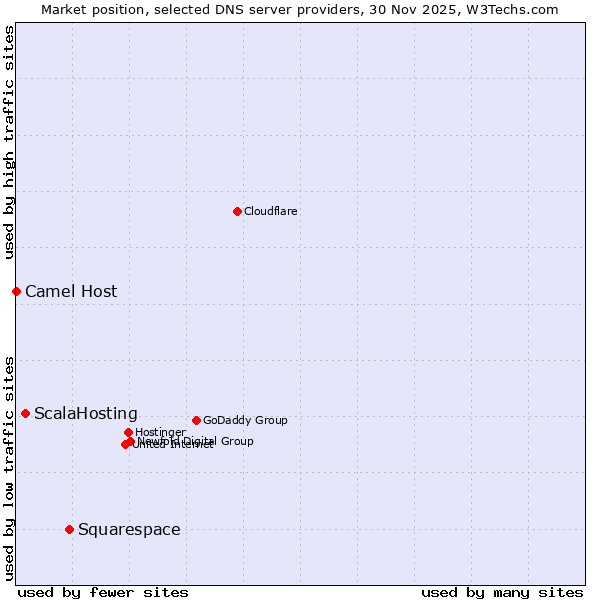 Market position of Squarespace vs. ScalaHosting vs. Camel Host