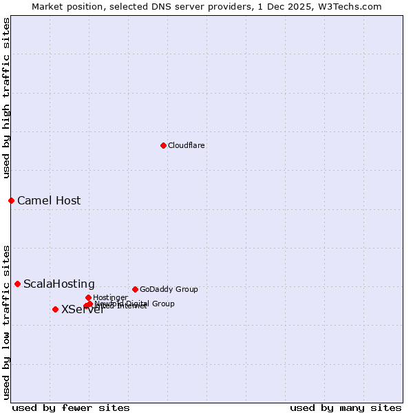 Market position of XServer vs. ScalaHosting vs. Camel Host