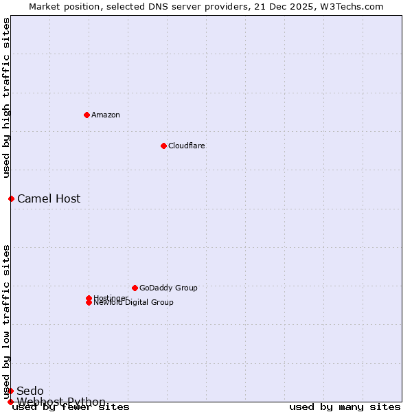 Market position of Camel Host vs. Sedo vs. Webhost Python