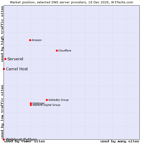 Market position of Serverel vs. Camel Host vs. Webhost Python