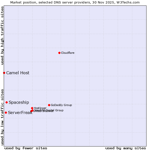 Market position of Spaceship vs. ServerFreak vs. Camel Host