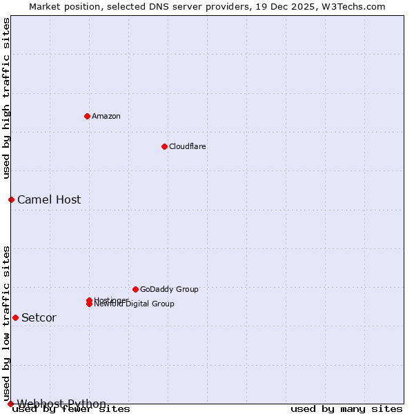 Market position of Setcor vs. Camel Host vs. Webhost Python