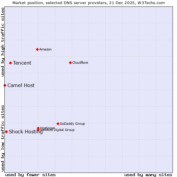 Market position of Tencent vs. Shock Hosting vs. Camel Host