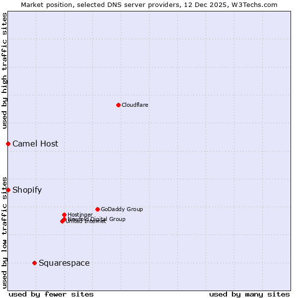 Market position of Squarespace vs. Shopify vs. Camel Host