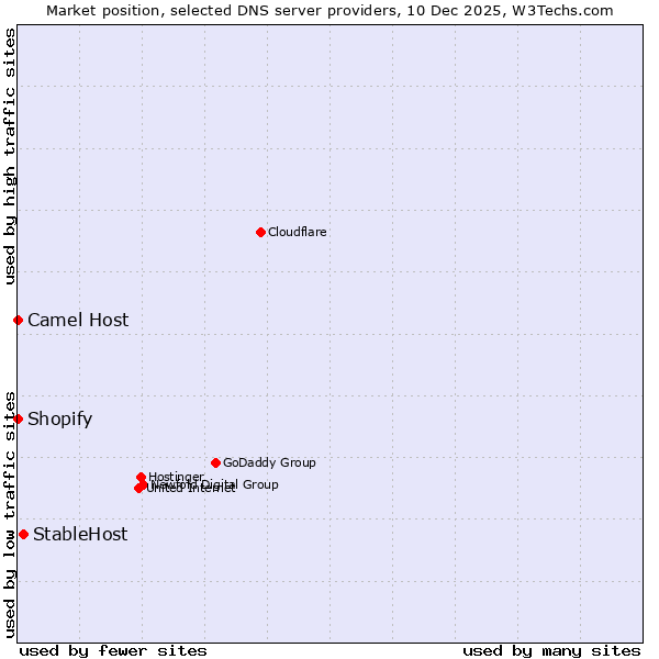Market position of StableHost vs. Shopify vs. Camel Host