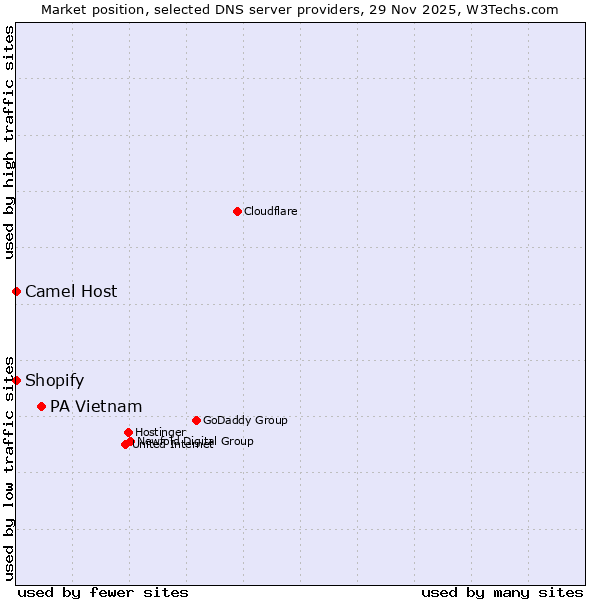 Market position of PA Vietnam vs. Shopify vs. Camel Host