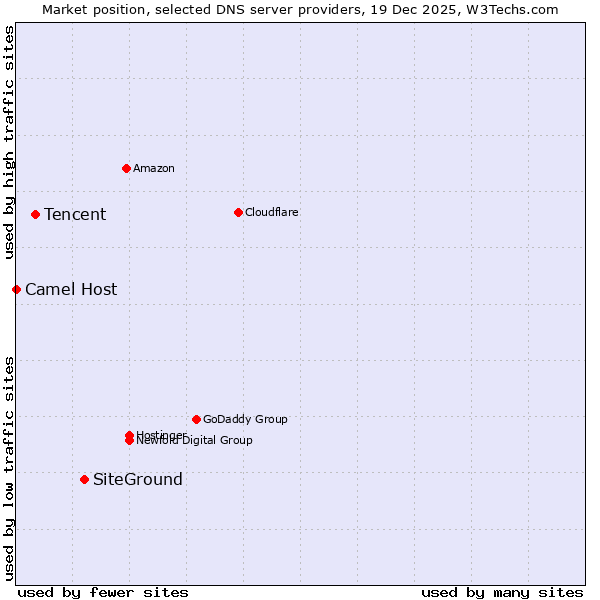 Market position of SiteGround vs. Tencent vs. Camel Host