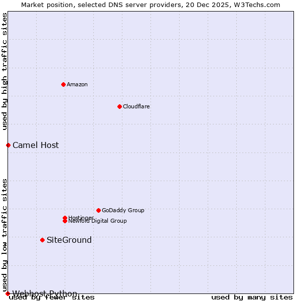 Market position of SiteGround vs. Camel Host vs. Webhost Python