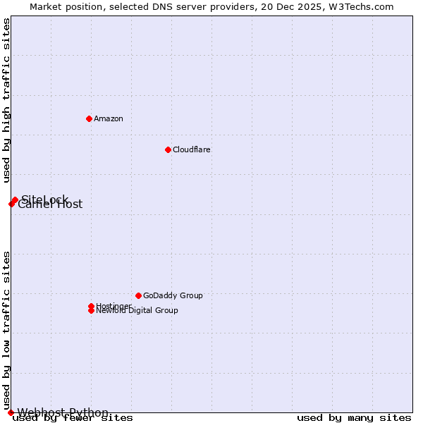 Market position of SiteLock vs. Camel Host vs. Webhost Python