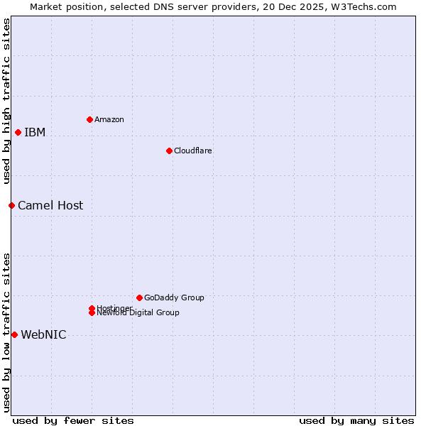 Market position of IBM vs. WebNIC vs. Camel Host