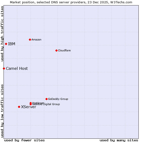 Market position of XServer vs. IBM vs. Camel Host