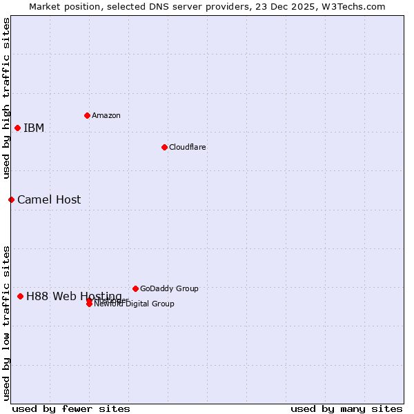 Market position of H88 Web Hosting vs. IBM vs. Camel Host