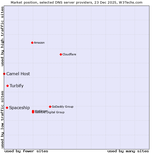 Market position of Turbify vs. Spaceship vs. Camel Host
