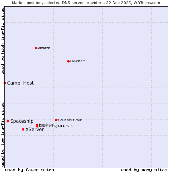 Market position of XServer vs. Spaceship vs. Camel Host