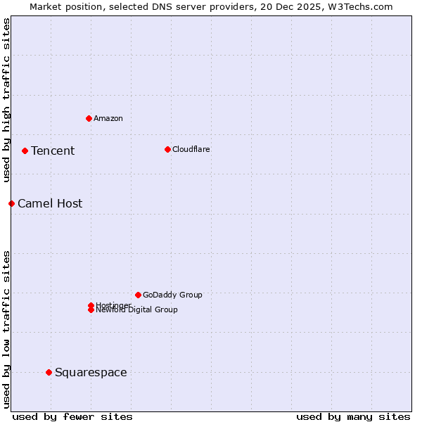Market position of Squarespace vs. Tencent vs. Camel Host