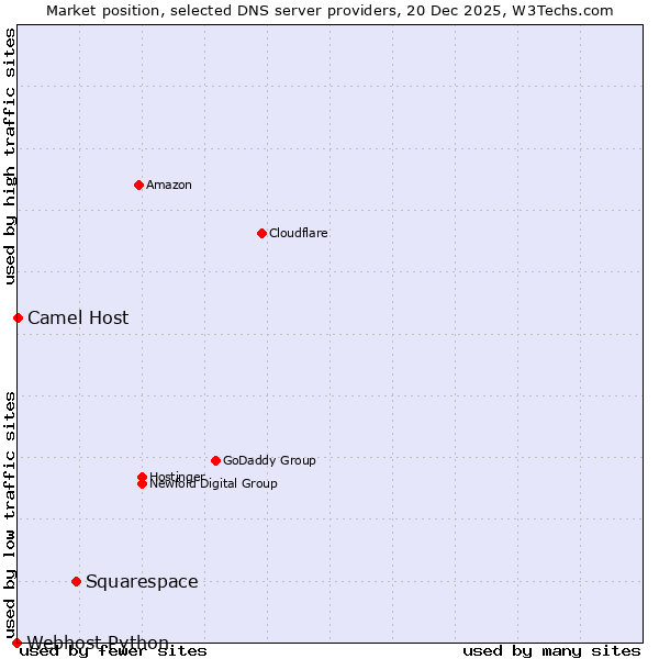 Market position of Squarespace vs. Camel Host vs. Webhost Python