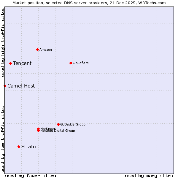 Market position of Strato vs. Tencent vs. Camel Host