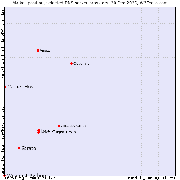 Market position of Strato vs. Camel Host vs. Webhost Python