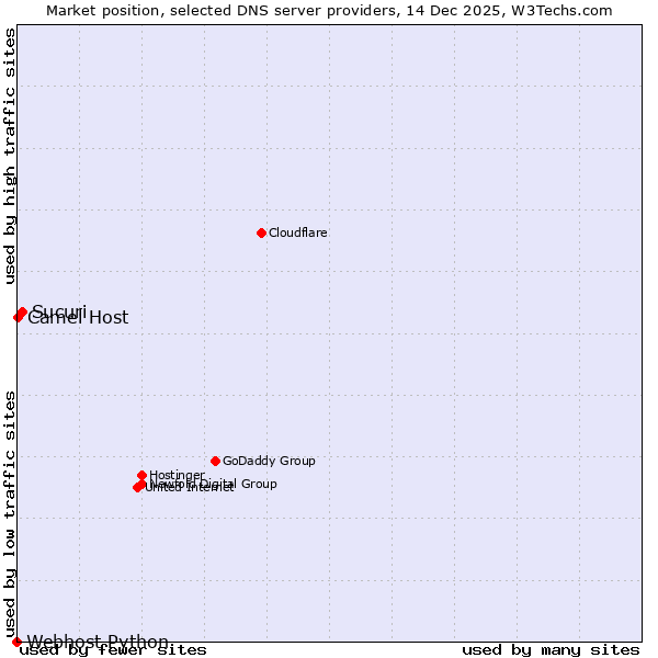 Market position of Sucuri vs. Camel Host vs. Webhost Python