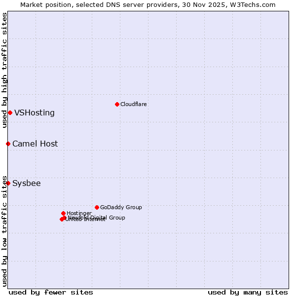 Market position of VSHosting vs. Camel Host vs. Sysbee