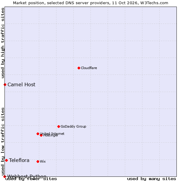Market position of Teleflora vs. Camel Host vs. Webhost Python