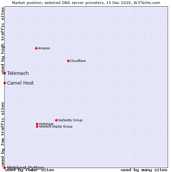 Market position of Telemach vs. Camel Host vs. Webhost Python