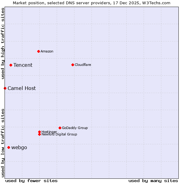 Market position of Tencent vs. webgo vs. Camel Host