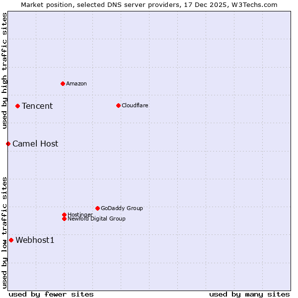 Market position of Tencent vs. Webhost1 vs. Camel Host