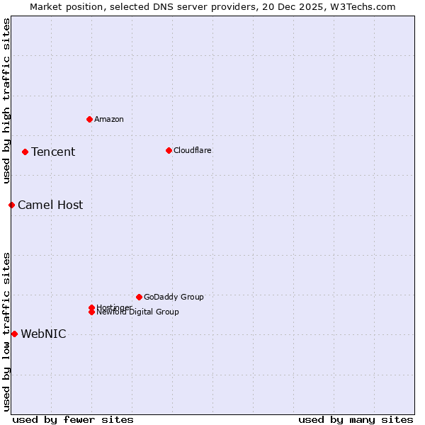 Market position of Tencent vs. WebNIC vs. Camel Host
