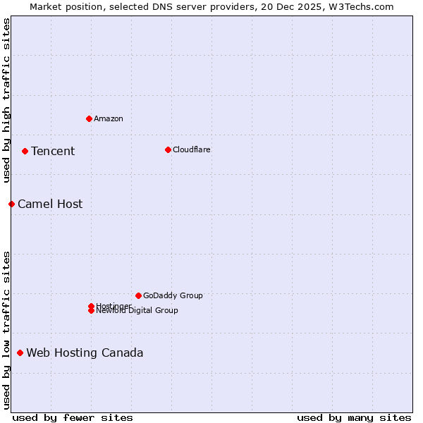 Market position of Tencent vs. Web Hosting Canada vs. Camel Host