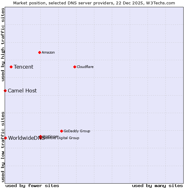 Market position of Tencent vs. WorldwideDNS vs. Camel Host