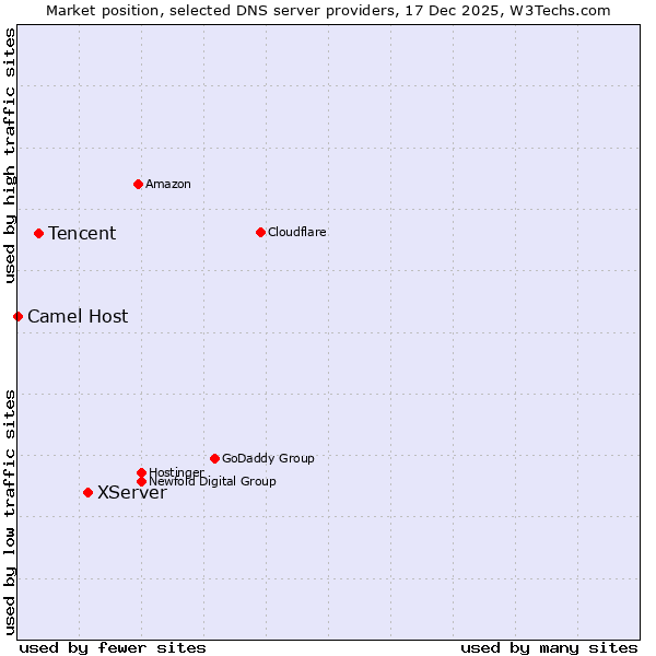 Market position of XServer vs. Tencent vs. Camel Host
