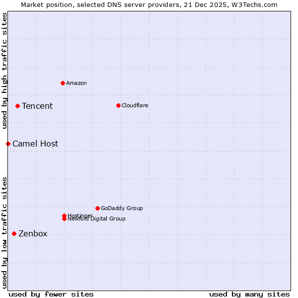 Market position of Tencent vs. Zenbox vs. Camel Host