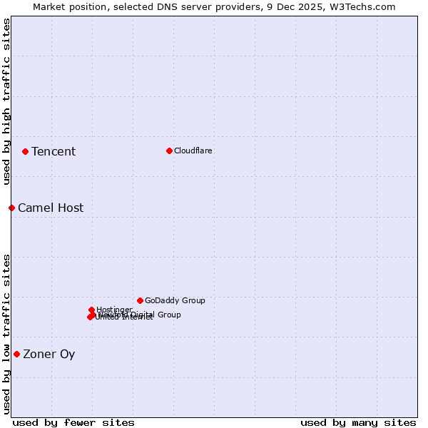 Market position of Tencent vs. Zoner Oy vs. Camel Host