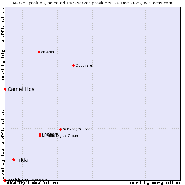 Market position of Tilda vs. Camel Host vs. Webhost Python