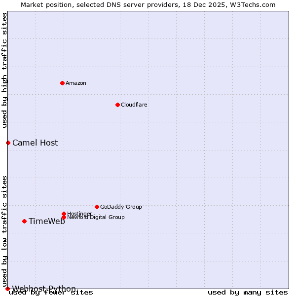 Market position of TimeWeb vs. Camel Host vs. Webhost Python