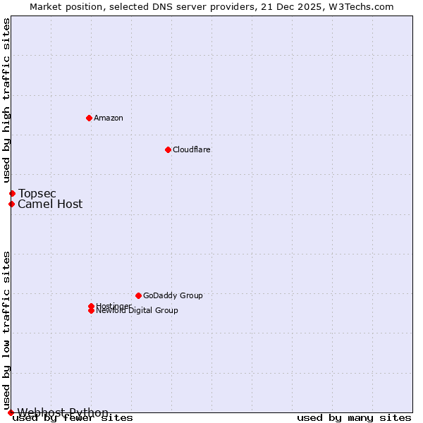 Market position of Topsec vs. Camel Host vs. Webhost Python