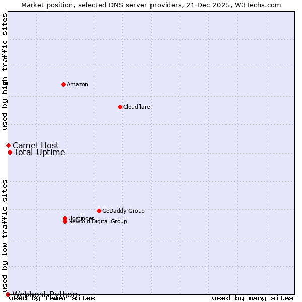 Market position of Total Uptime vs. Camel Host vs. Webhost Python