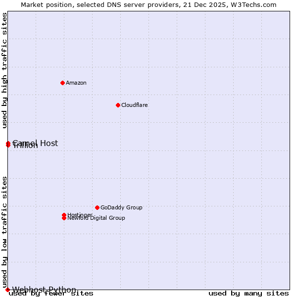 Market position of Camel Host vs. Trillion vs. Webhost Python
