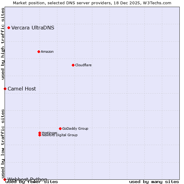 Market position of Vercara UltraDNS vs. Camel Host vs. Webhost Python