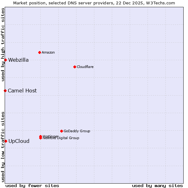 Market position of UpCloud vs. Webzilla vs. Camel Host
