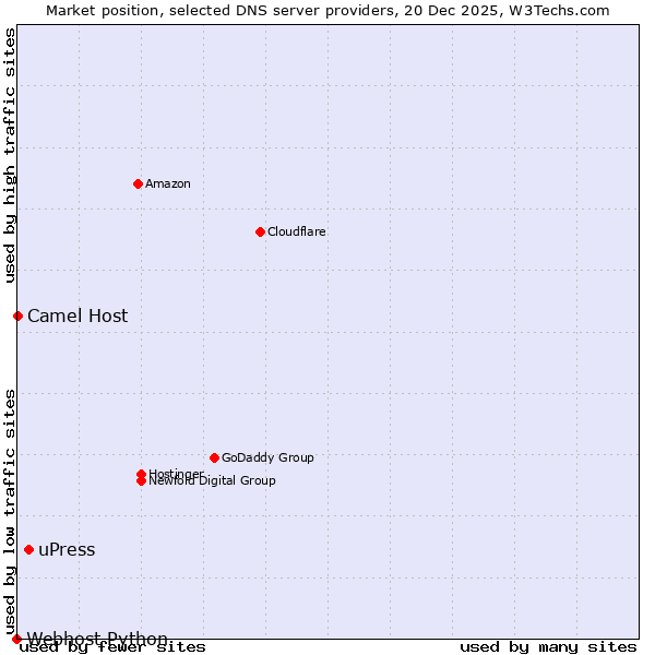 Market position of uPress vs. Camel Host vs. Webhost Python