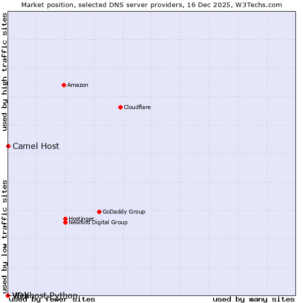 Market position of Camel Host vs. VDX vs. Webhost Python