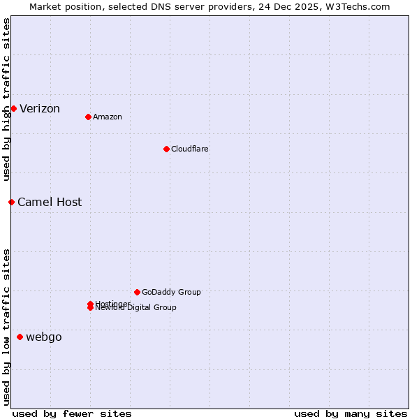 Market position of webgo vs. Verizon vs. Camel Host