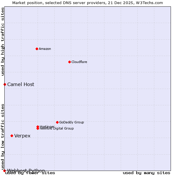 Market position of Verpex vs. Camel Host vs. Webhost Python
