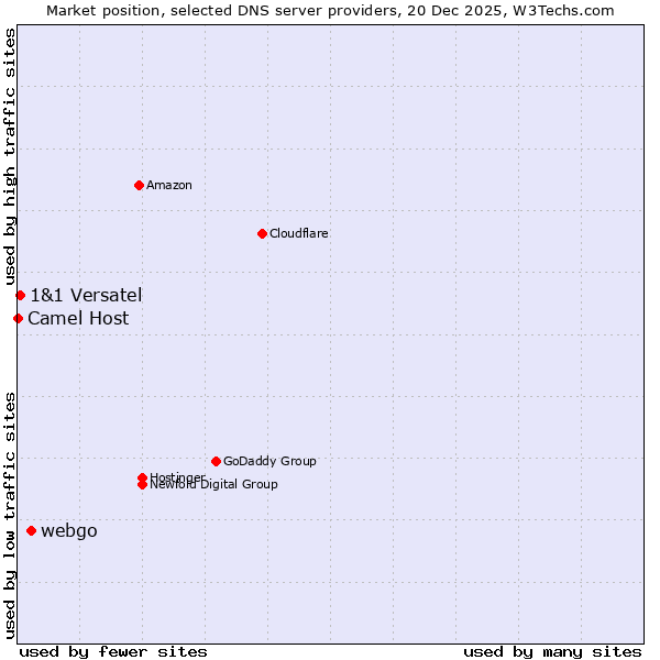 Market position of webgo vs. 1&1 Versatel vs. Camel Host