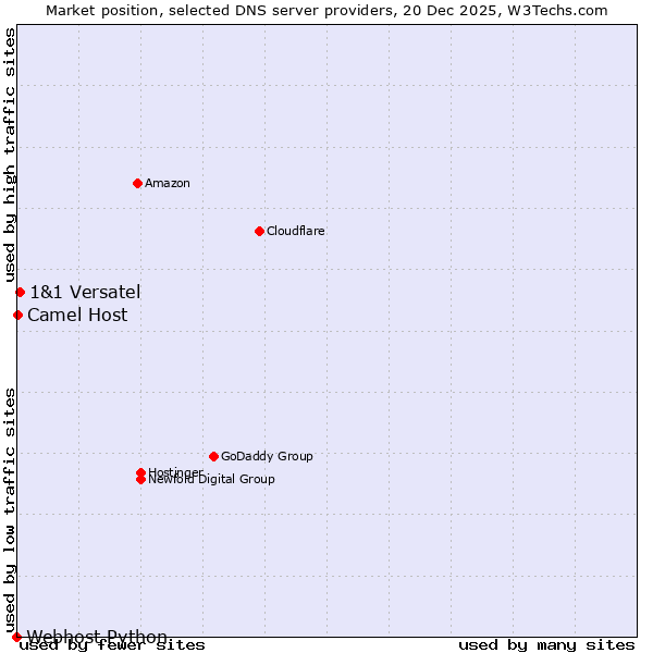 Market position of 1&1 Versatel vs. Camel Host vs. Webhost Python