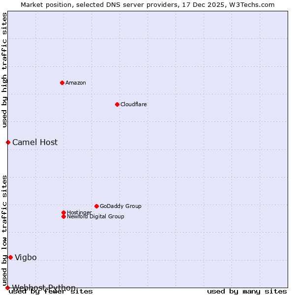 Market position of Vigbo vs. Camel Host vs. Webhost Python