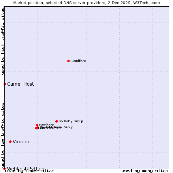 Market position of Vimexx vs. Camel Host vs. Webhost Python