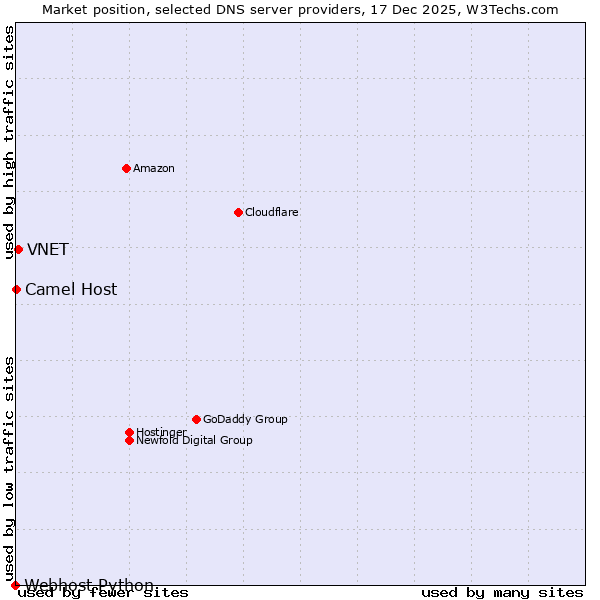 Market position of VNET vs. Camel Host vs. Webhost Python
